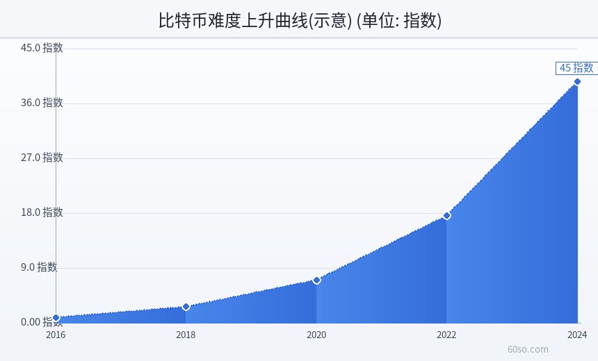 比特币难度上升曲线(示意)