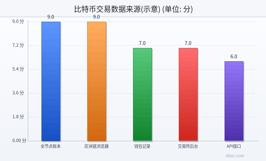 比特币交易数据来源(示意)