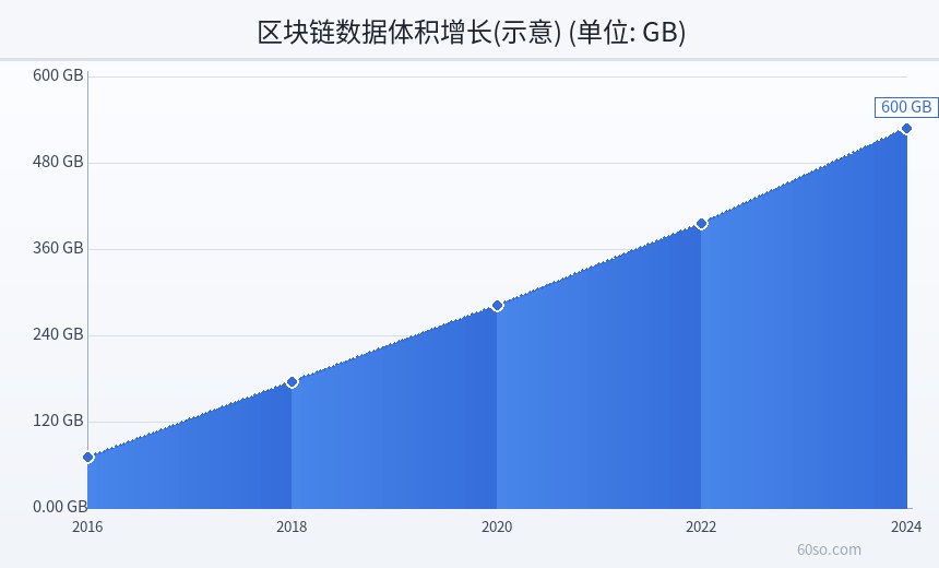 区块链数据体积增长(示意)
