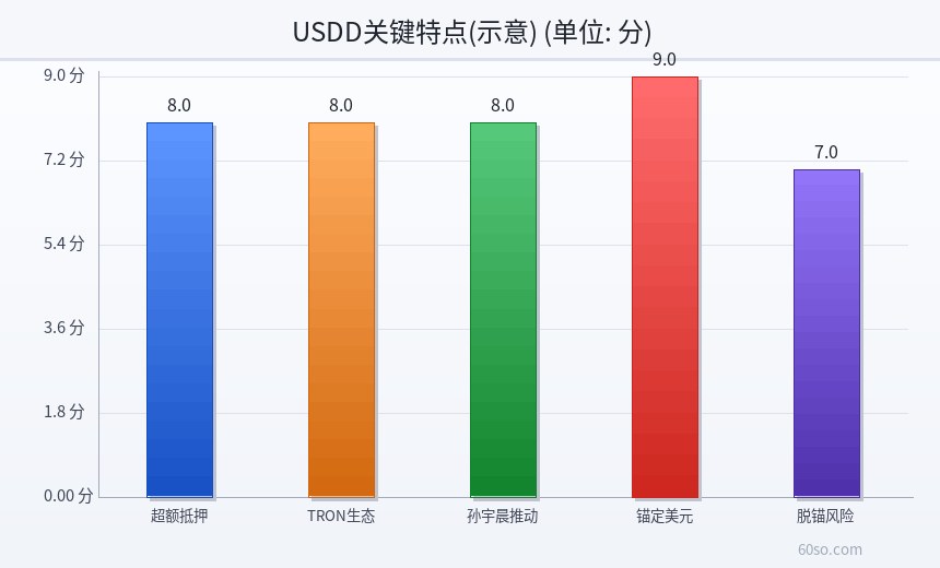 USDD关键特点(示意)