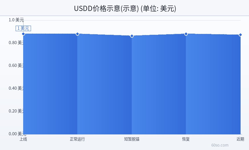 USDD价格示意(示意)