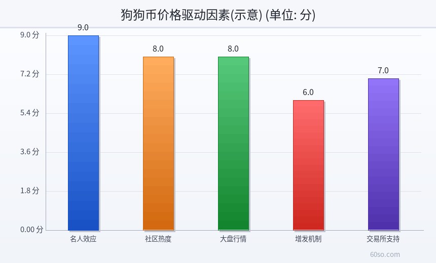 狗狗币价格驱动因素(示意)