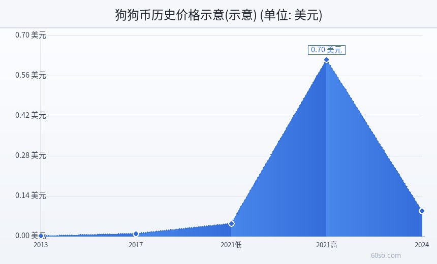 狗狗币历史价格示意(示意)