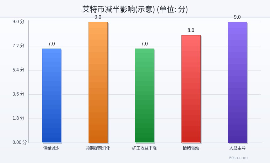 莱特币减半影响(示意)