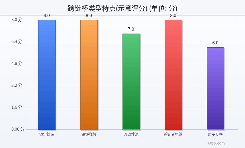 跨链桥类型特点(示意评分)