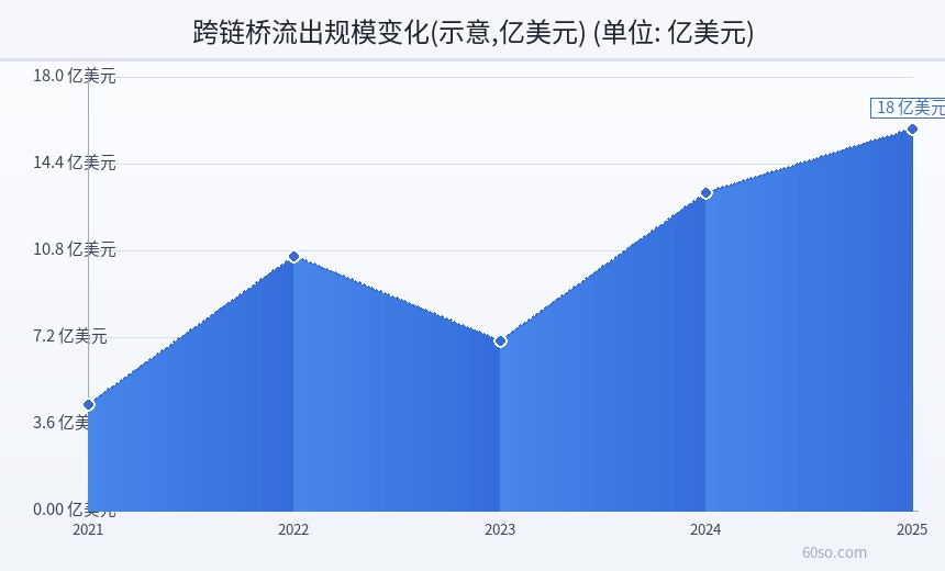 跨链桥流出规模变化(示意,亿美元)