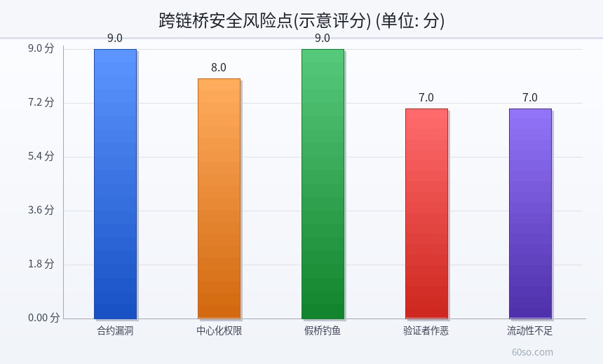跨链桥安全风险点(示意评分)