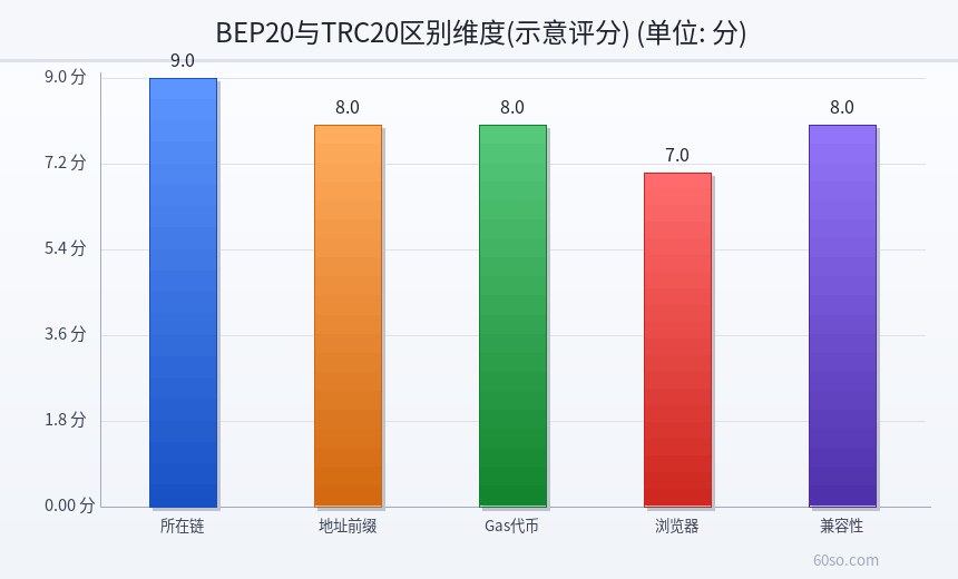 BEP20与TRC20区别维度(示意评分)