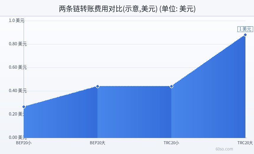 两条链转账费用对比(示意,美元)