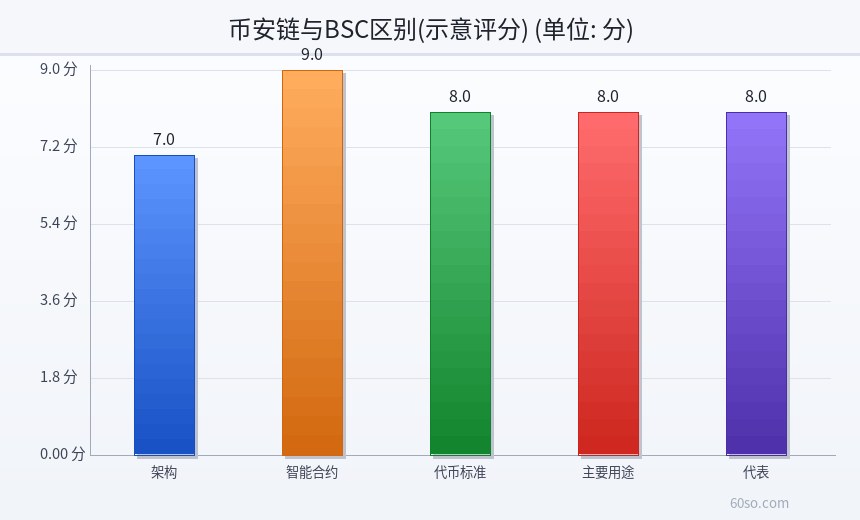 币安链与BSC区别(示意评分)