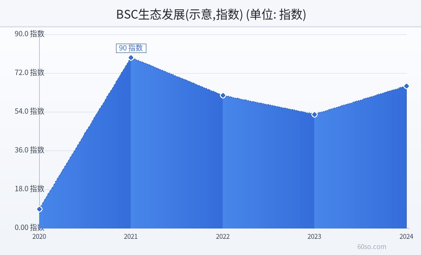 BSC生态发展(示意,指数)