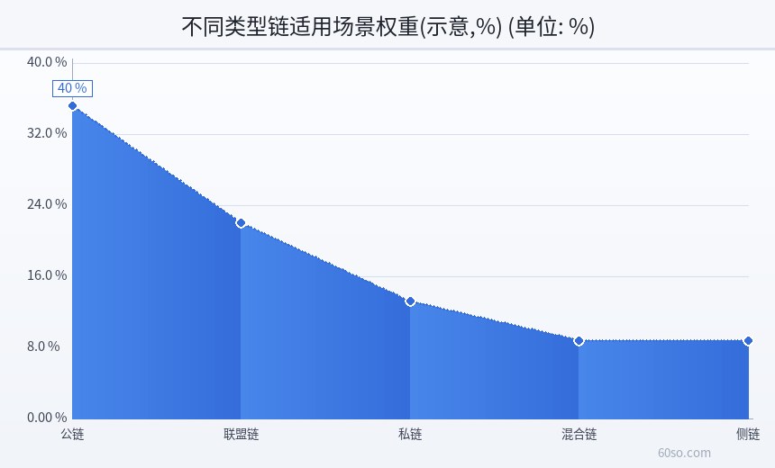 不同类型链适用场景权重(示意,%)