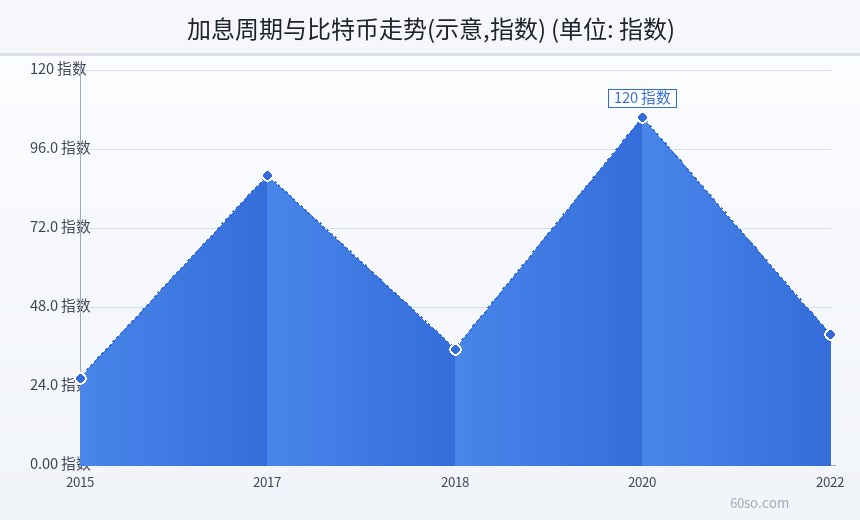 加息周期与比特币走势(示意,指数)