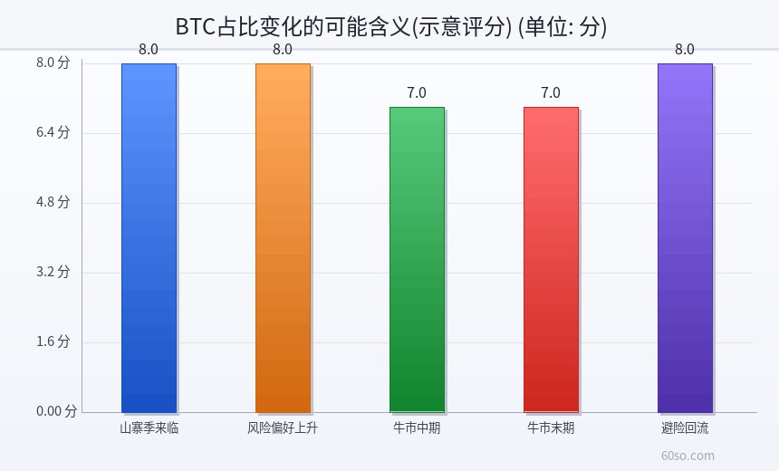 BTC占比变化的可能含义(示意评分)