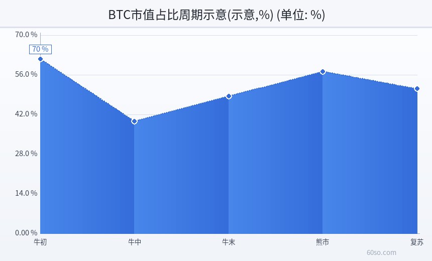 BTC市值占比周期示意(示意,%)