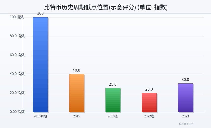 比特币历史周期低点位置(示意评分)