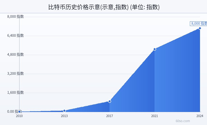 比特币历史价格示意(示意,指数)