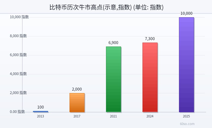 比特币历次牛市高点(示意,指数)