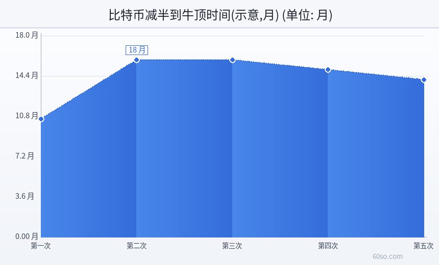 比特币减半到牛顶时间(示意,月)