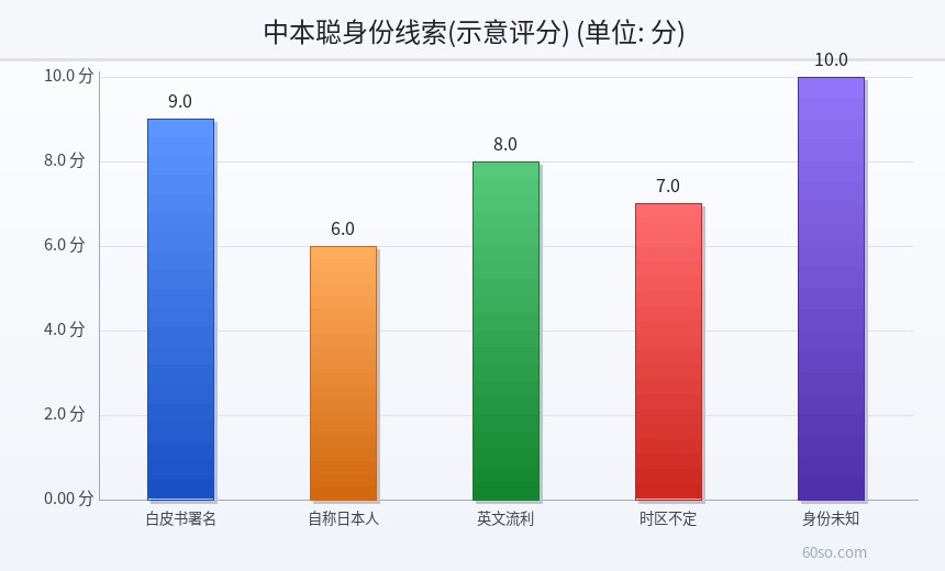 中本聪身份线索(示意评分)