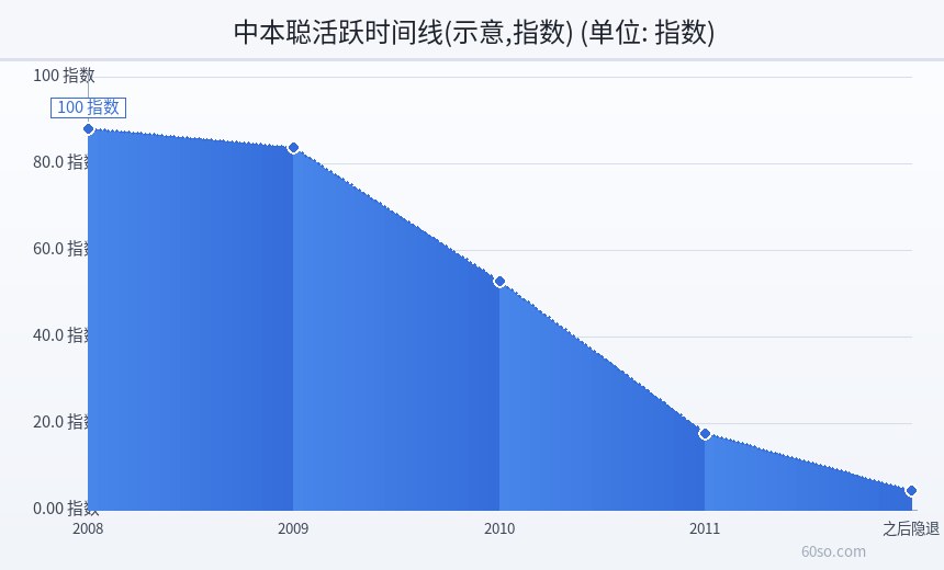 中本聪活跃时间线(示意,指数)