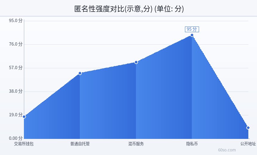 匿名性强度对比(示意,分)