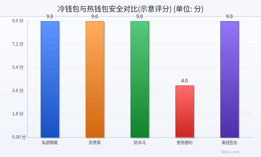 冷钱包与热钱包安全对比(示意评分)