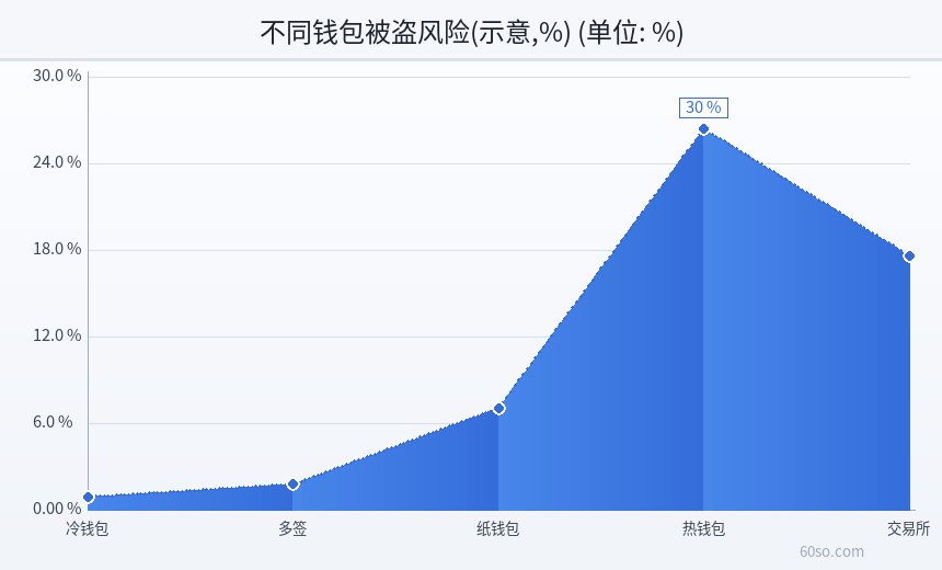 不同钱包被盗风险(示意,%)