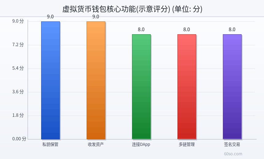 虚拟货币钱包核心功能(示意评分)