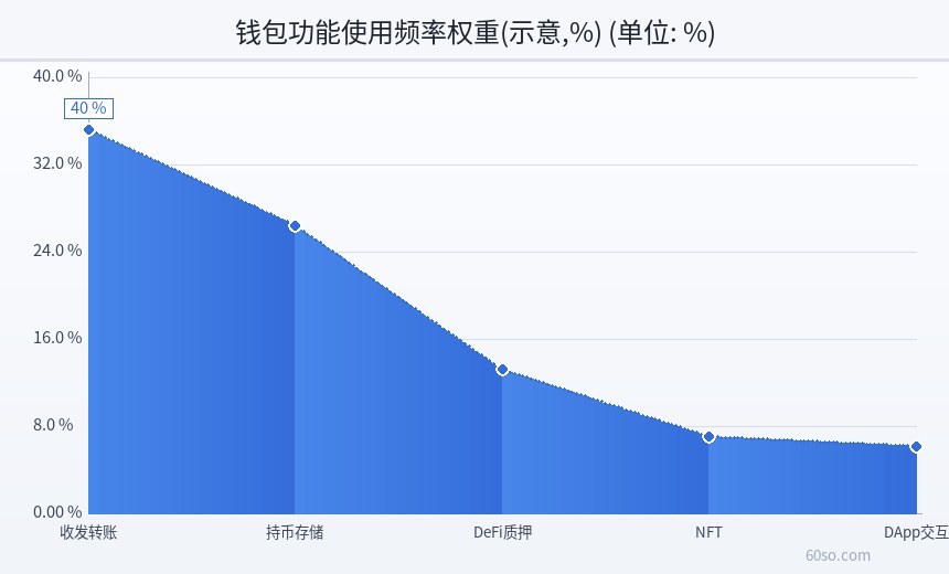 钱包功能使用频率权重(示意,%)