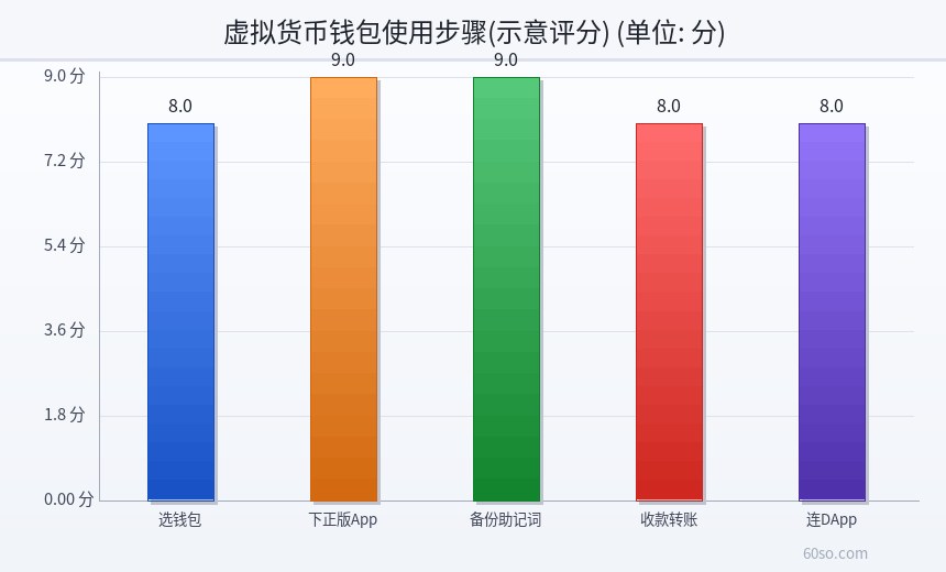 虚拟货币钱包使用步骤(示意评分)
