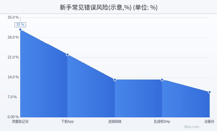 新手常见错误风险(示意,%)