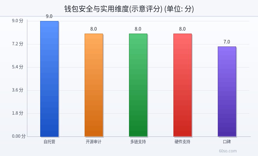 钱包安全与实用维度(示意评分)