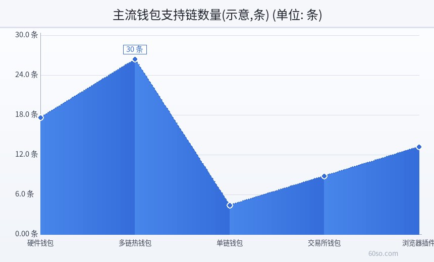 主流钱包支持链数量(示意,条)