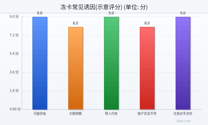 冻卡常见诱因(示意评分)