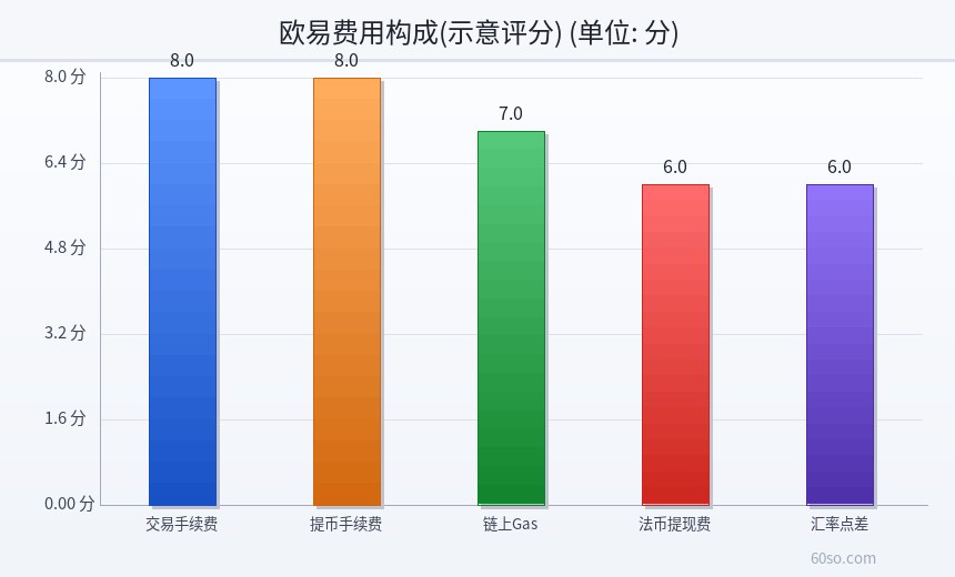欧易费用构成(示意评分)
