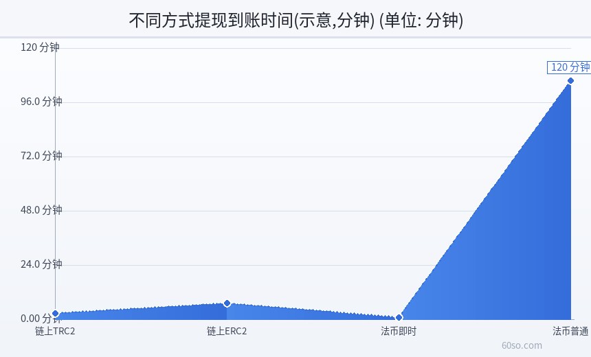 不同方式提现到账时间(示意,分钟)
