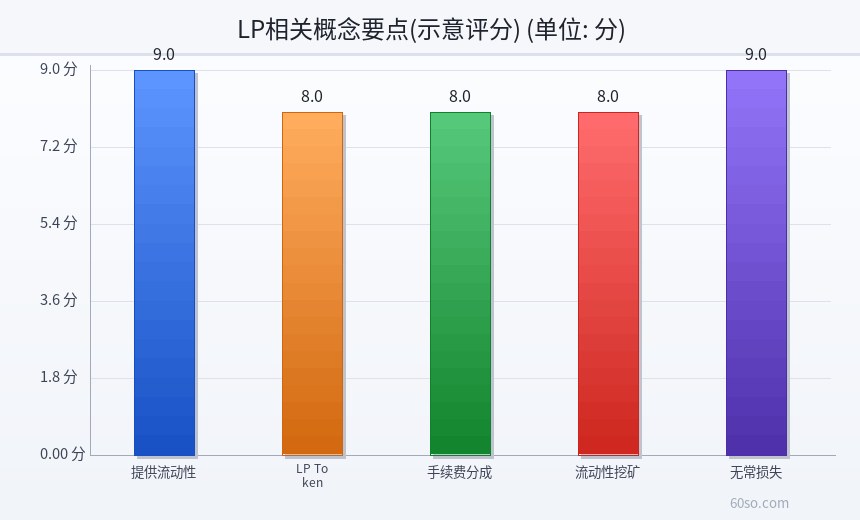 LP相关概念要点(示意评分)