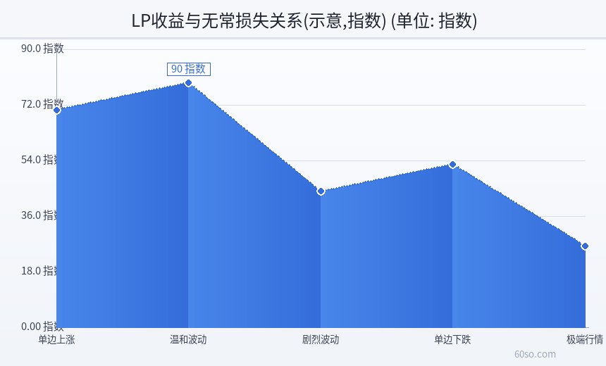 LP收益与无常损失关系(示意,指数)