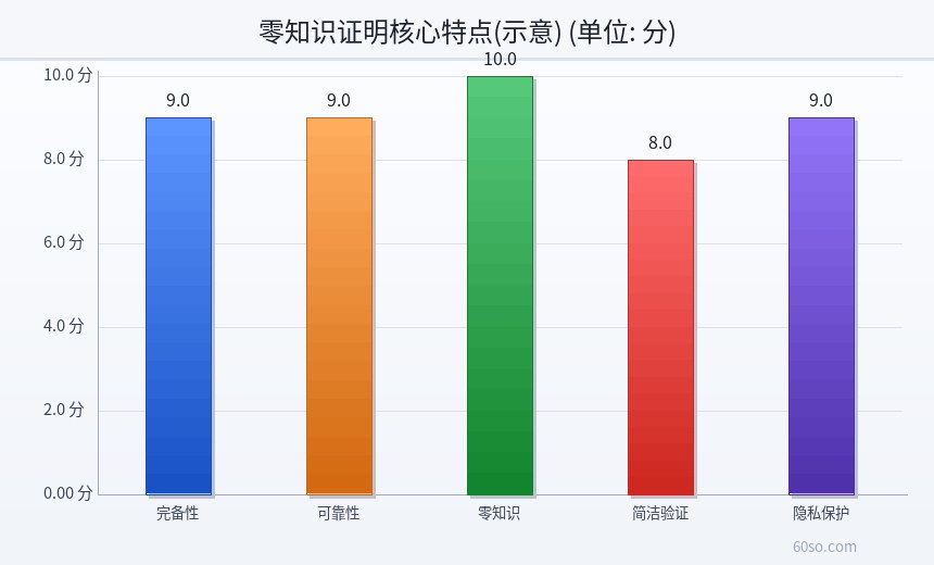 零知识证明核心特点(示意)