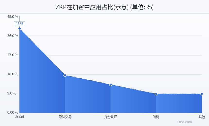 ZKP在加密中应用占比(示意)