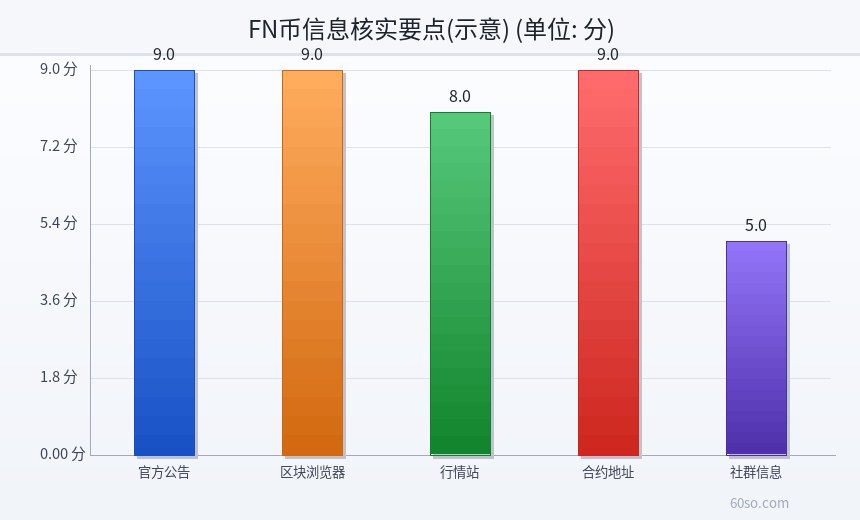 FN币信息核实要点(示意)