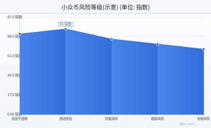 小众币风险等级(示意)