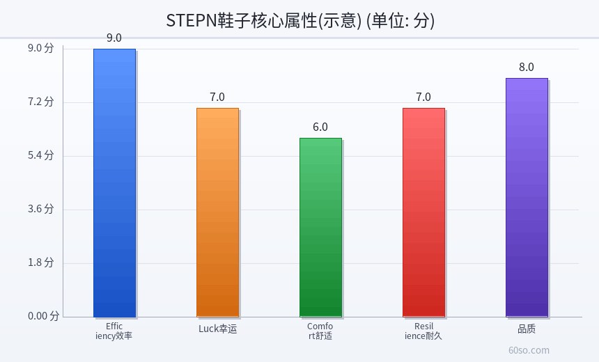 STEPN鞋子核心属性(示意)