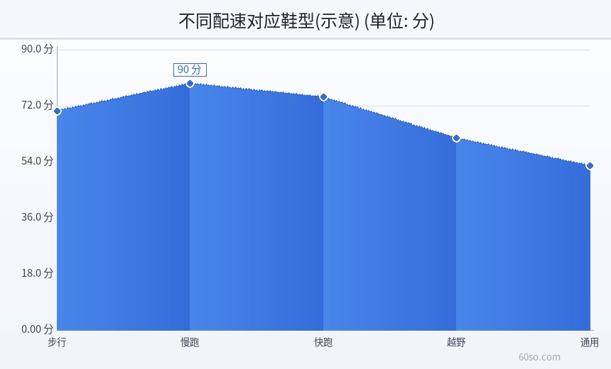 不同配速对应鞋型(示意)