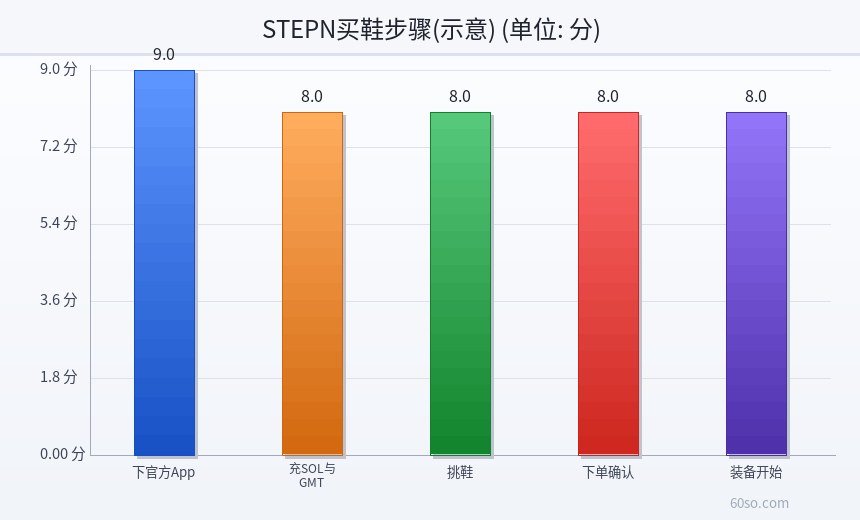 STEPN买鞋步骤(示意)