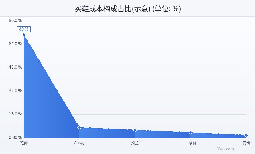 买鞋成本构成占比(示意)