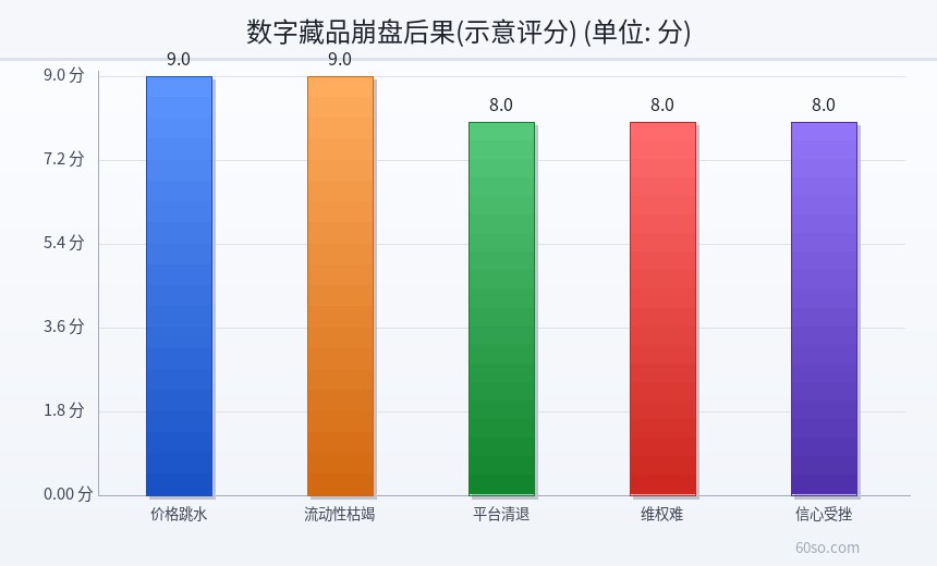 数字藏品崩盘后果(示意评分)