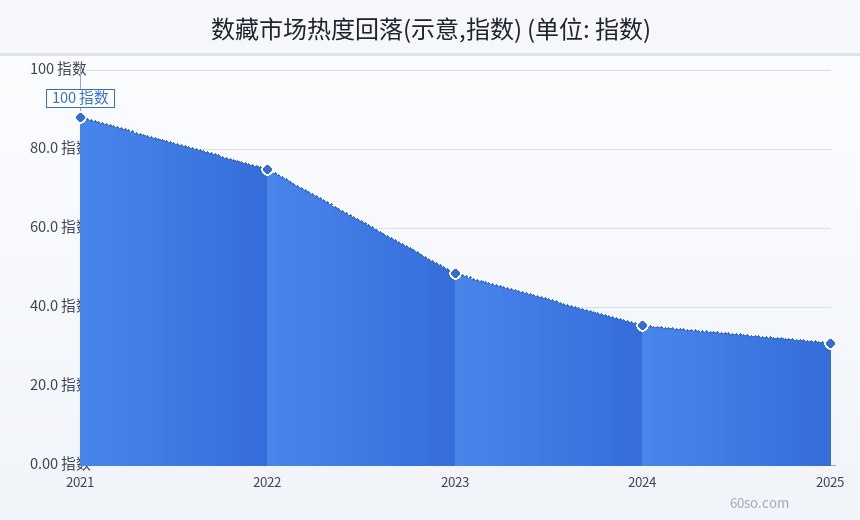 数藏市场热度回落(示意,指数)