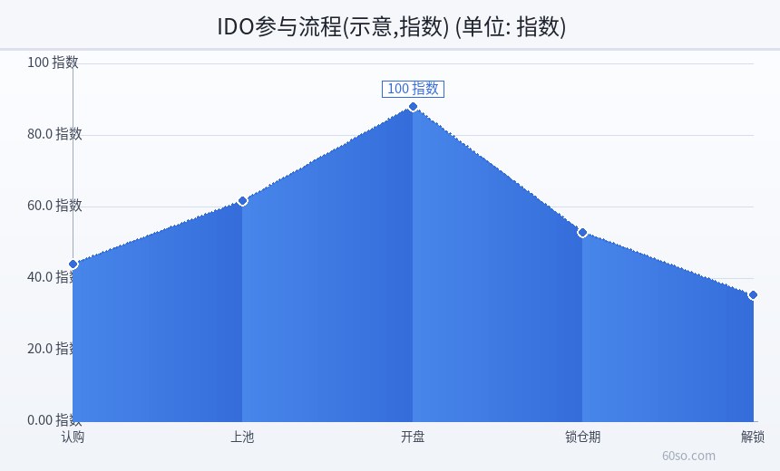 IDO参与流程(示意,指数)